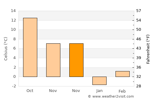 Bujoru average temperature in November