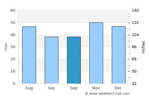 Bujoru average rain in September