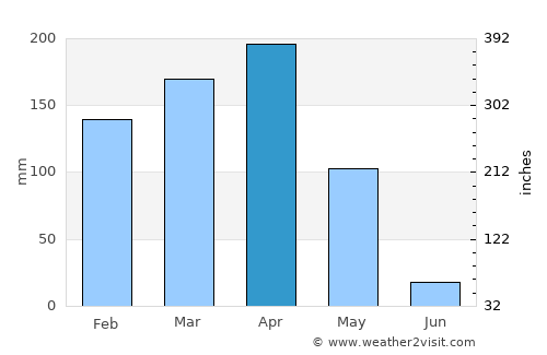 Bujumbura average rain in April