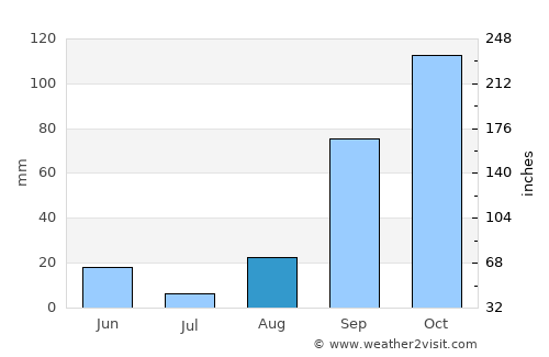 Bujumbura average rain in August
