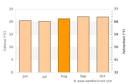 Bujumbura average temperature in August