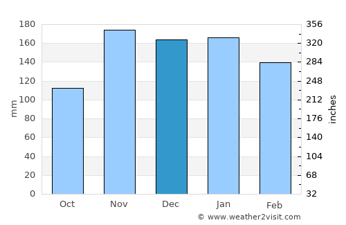 Bujumbura average rain in December