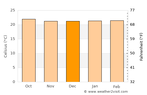 Bujumbura average temperature in December