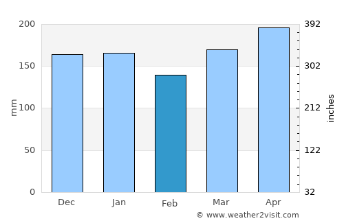 Bujumbura average rain in February