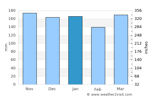 Bujumbura average rain in January