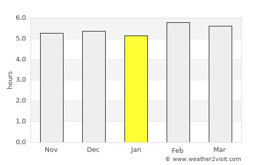 Bujumbura average rain in January