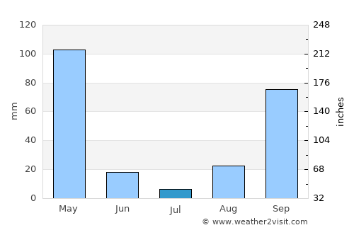 Bujumbura average rain in July