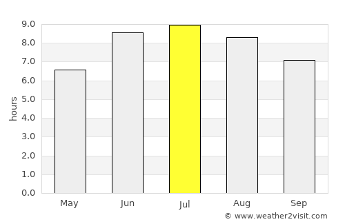 Bujumbura average rain in July