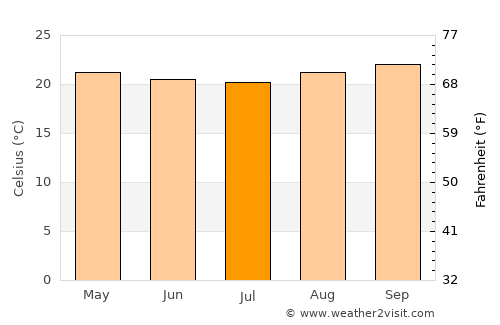 Bujumbura average temperature in July