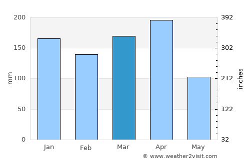 Bujumbura average rain in March