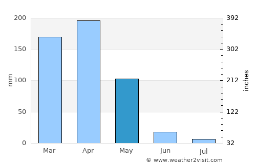 Bujumbura average rain in May