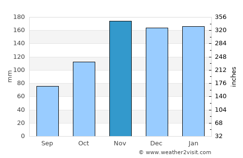 Bujumbura average rain in November