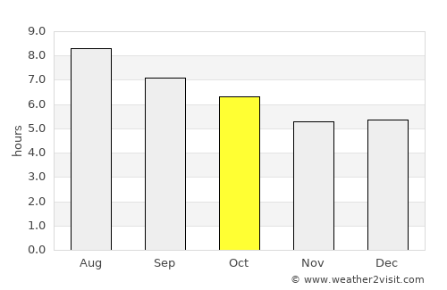 Bujumbura average rain in October
