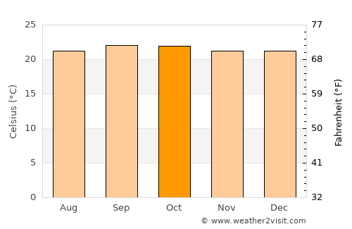 Bujumbura average temperature in October