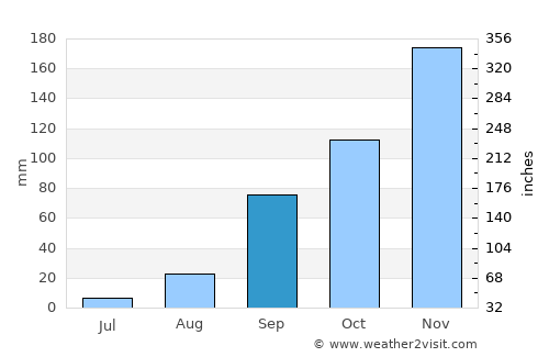 Bujumbura average rain in September
