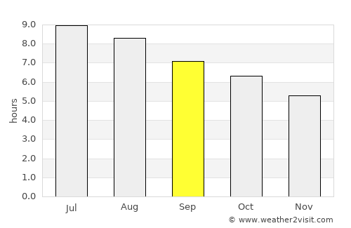 Bujumbura average rain in September