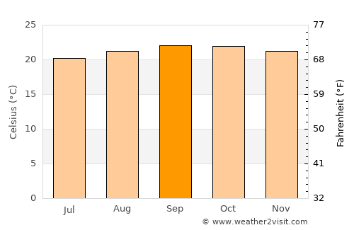 Bujumbura average temperature in September
