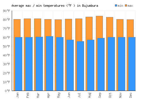 Bujumbura average minimum / maximum temperatures (Fahrenheit)