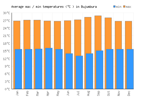 Bujumbura average minimum / maximum temperatures (Celsius)