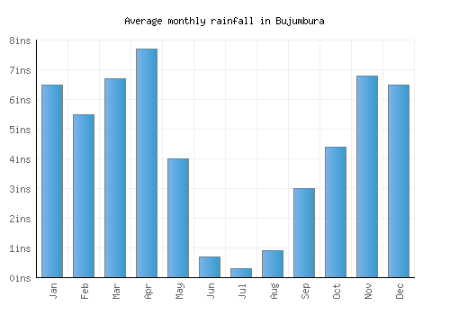 Bujumbura monthly rainfall chart (inches)