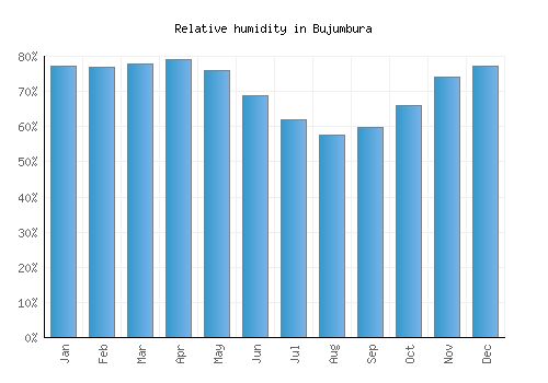 Bujumbura relative humidity averages
