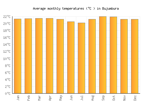 Bujumbura average temperature chart (Celsius)