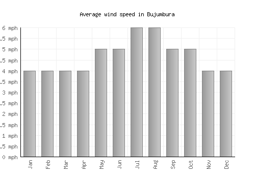 Bujumbura average winspeed by month (mph)