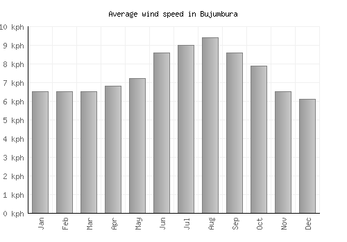Bujumbura average winspeed by month (km/h)