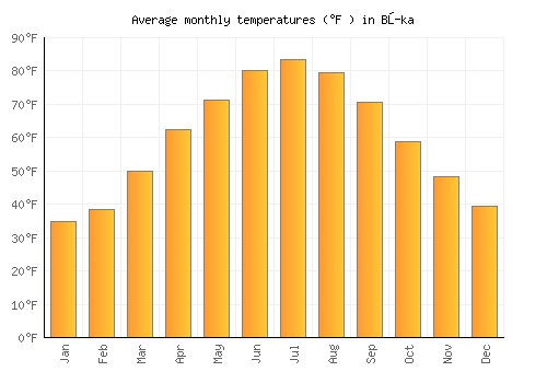 Bŭka average temperature chart (Fahrenheit)