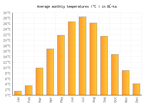 Bŭka average temperature chart (Celsius)