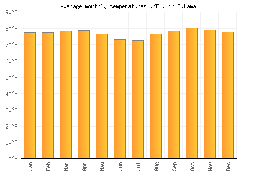 Bukama average temperature chart (Fahrenheit)
