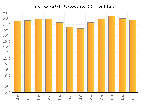 Bukama average temperature chart (Celsius)