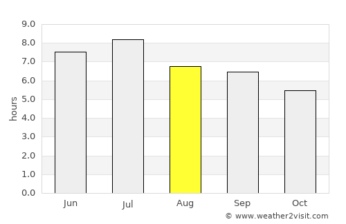 Bukavu average rain in August