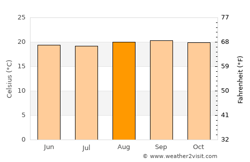 Bukavu average temperature in August