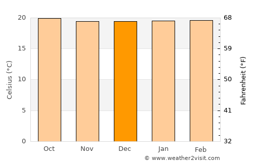 Bukavu average temperature in December