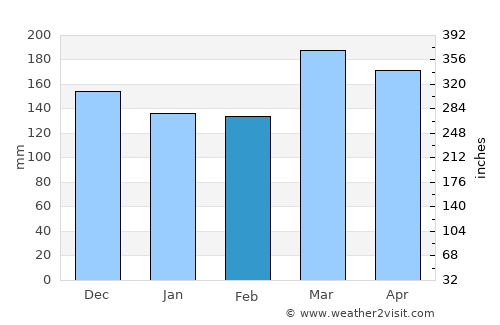 Bukavu average rain in February