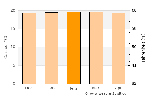 Bukavu average temperature in February
