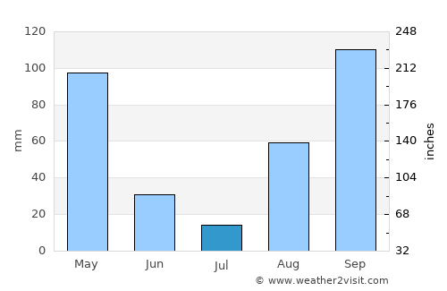 Bukavu average rain in July