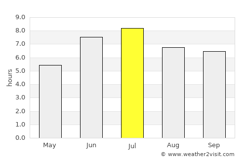 Bukavu average rain in July