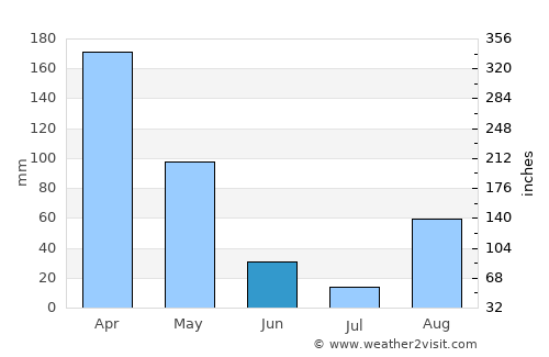 Bukavu average rain in June