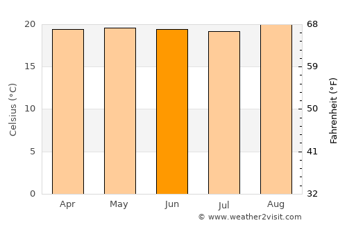 Bukavu average temperature in June