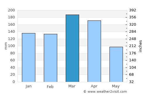Bukavu average rain in March