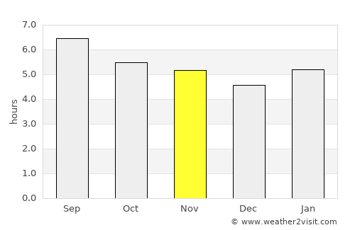 Bukavu average rain in November