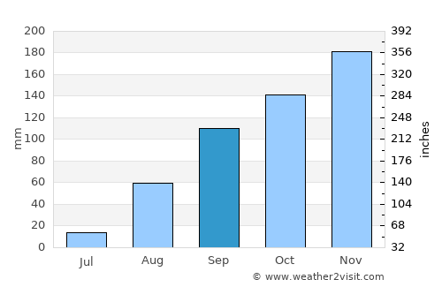 Bukavu average rain in September