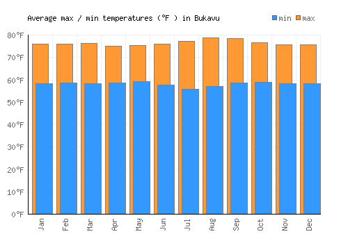 Bukavu average minimum / maximum temperatures (Fahrenheit)