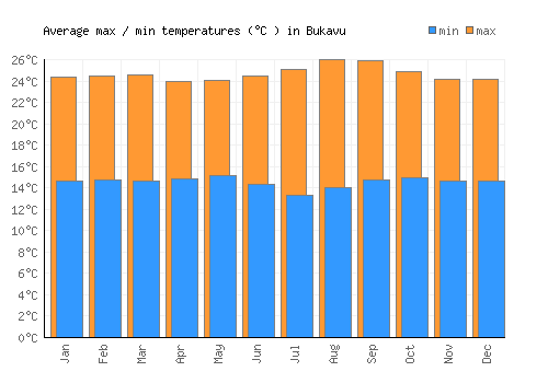 Bukavu average minimum / maximum temperatures (Celsius)