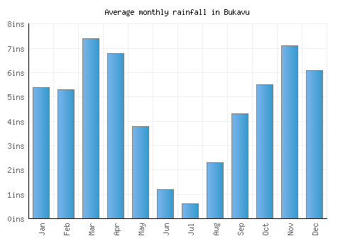 Bukavu monthly rainfall chart (inches)