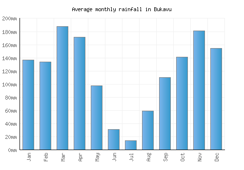 Bukavu monthly rainfall chart (mm)