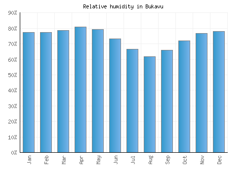 Bukavu relative humidity averages