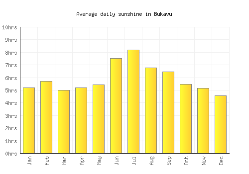 Bukavu average daily sunshine chart